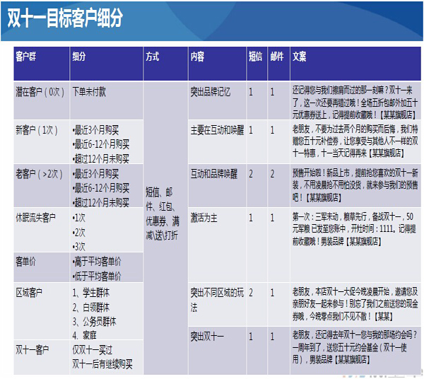 雙十一短信發(fā)送對(duì)象細(xì)分