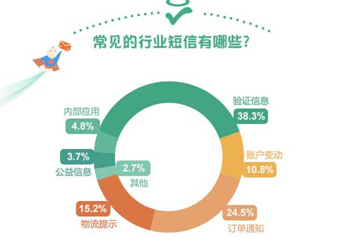 行業(yè)短信分類