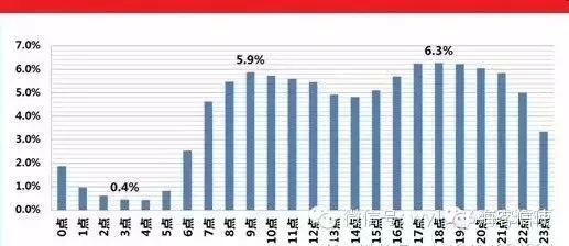 營銷短信發(fā)送時(shí)間