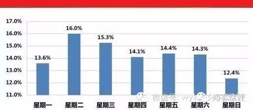 營銷短信最佳發(fā)送時(shí)間